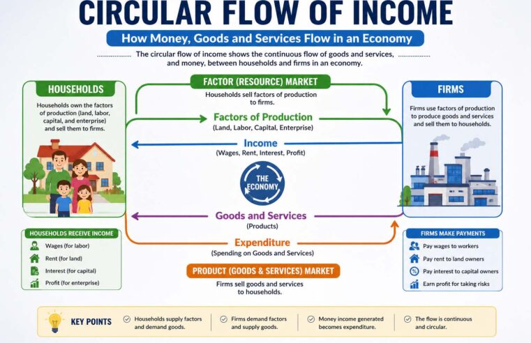 Circular Flow of Income: Understanding How Money Moves in an Economy