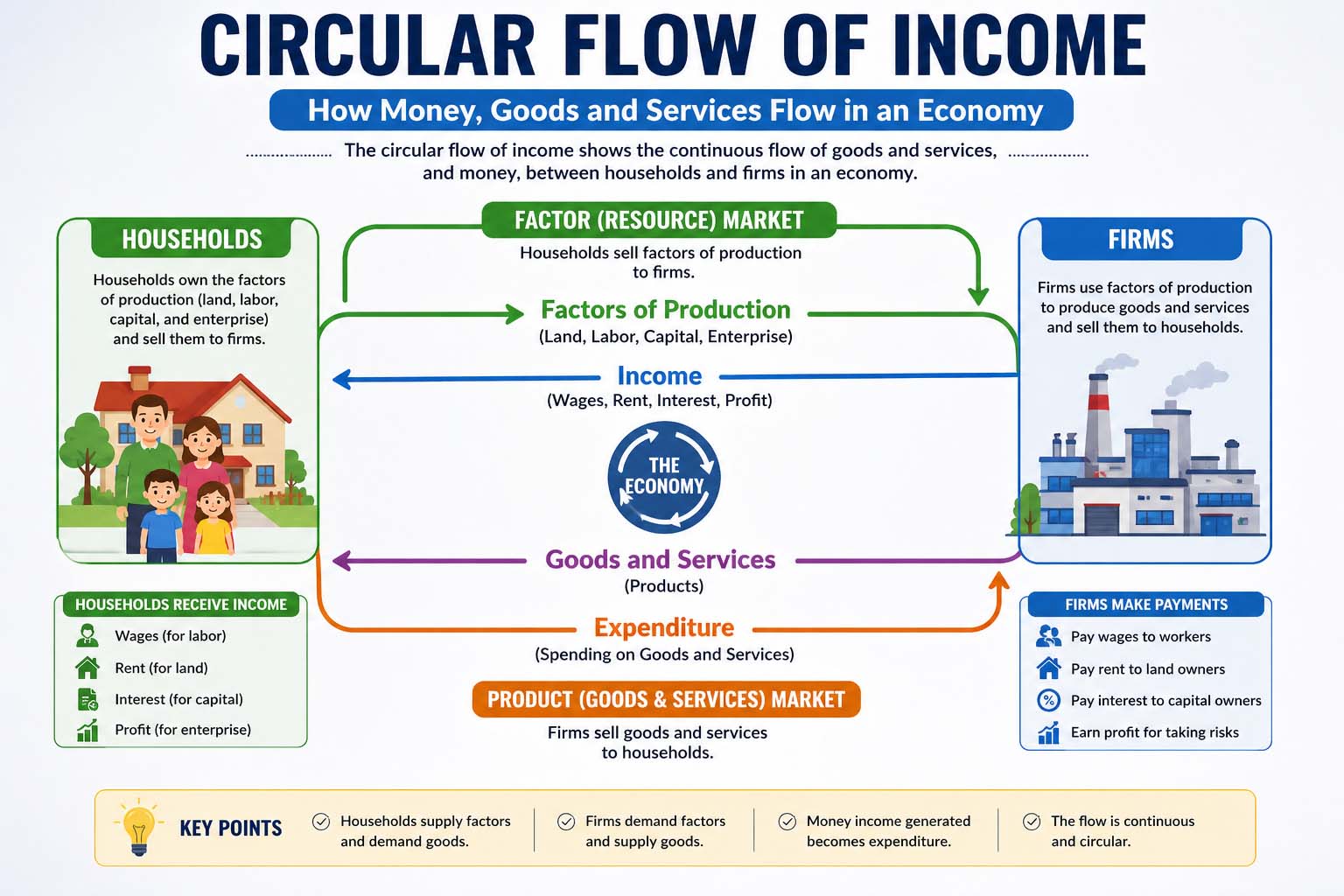 Circular Flow of Income: Understanding How Money Moves in an Economy