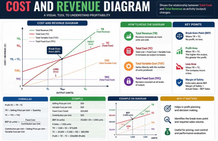 Understanding the Cost and Revenue Diagram