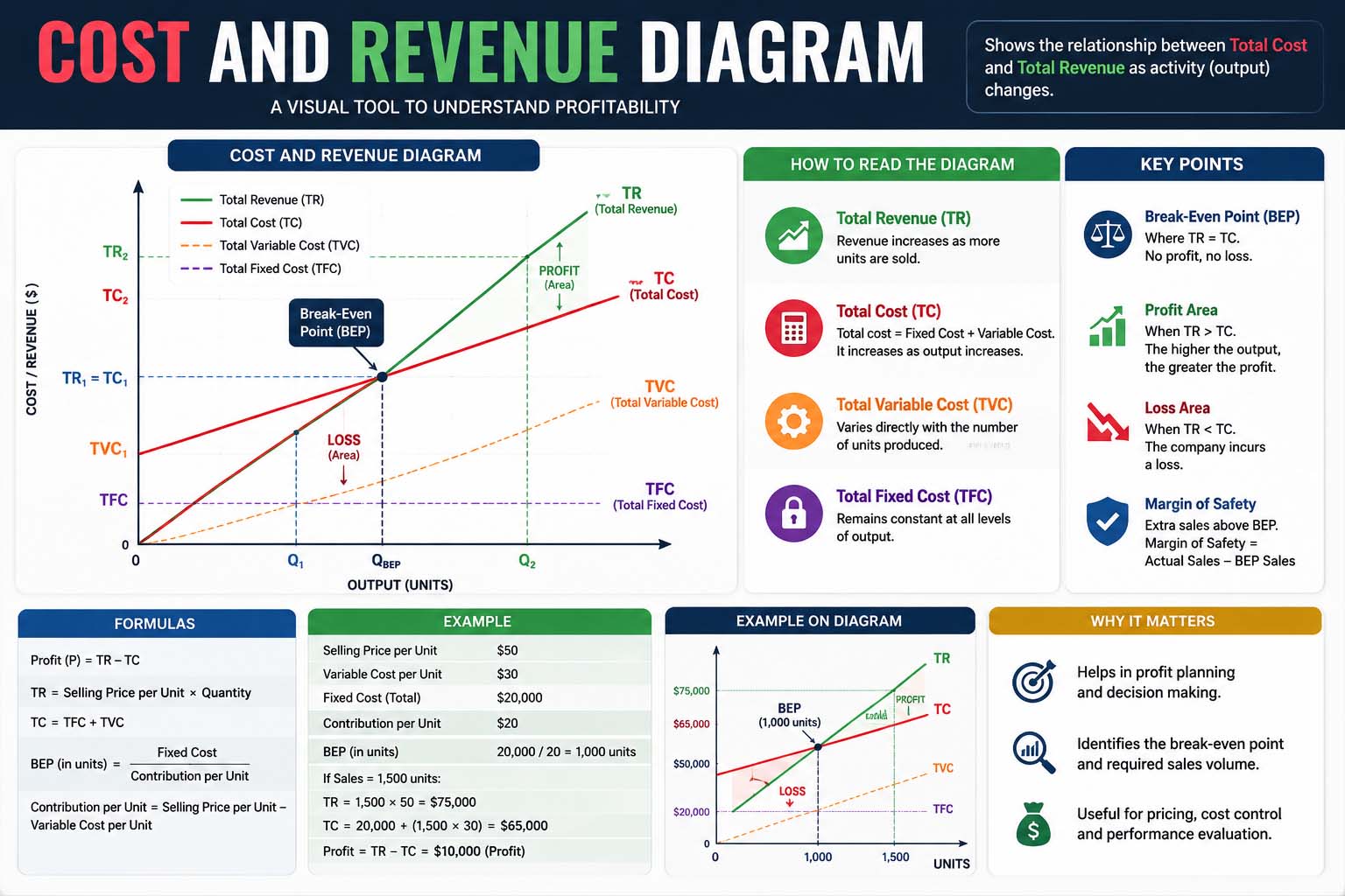 Understanding the Cost and Revenue Diagram