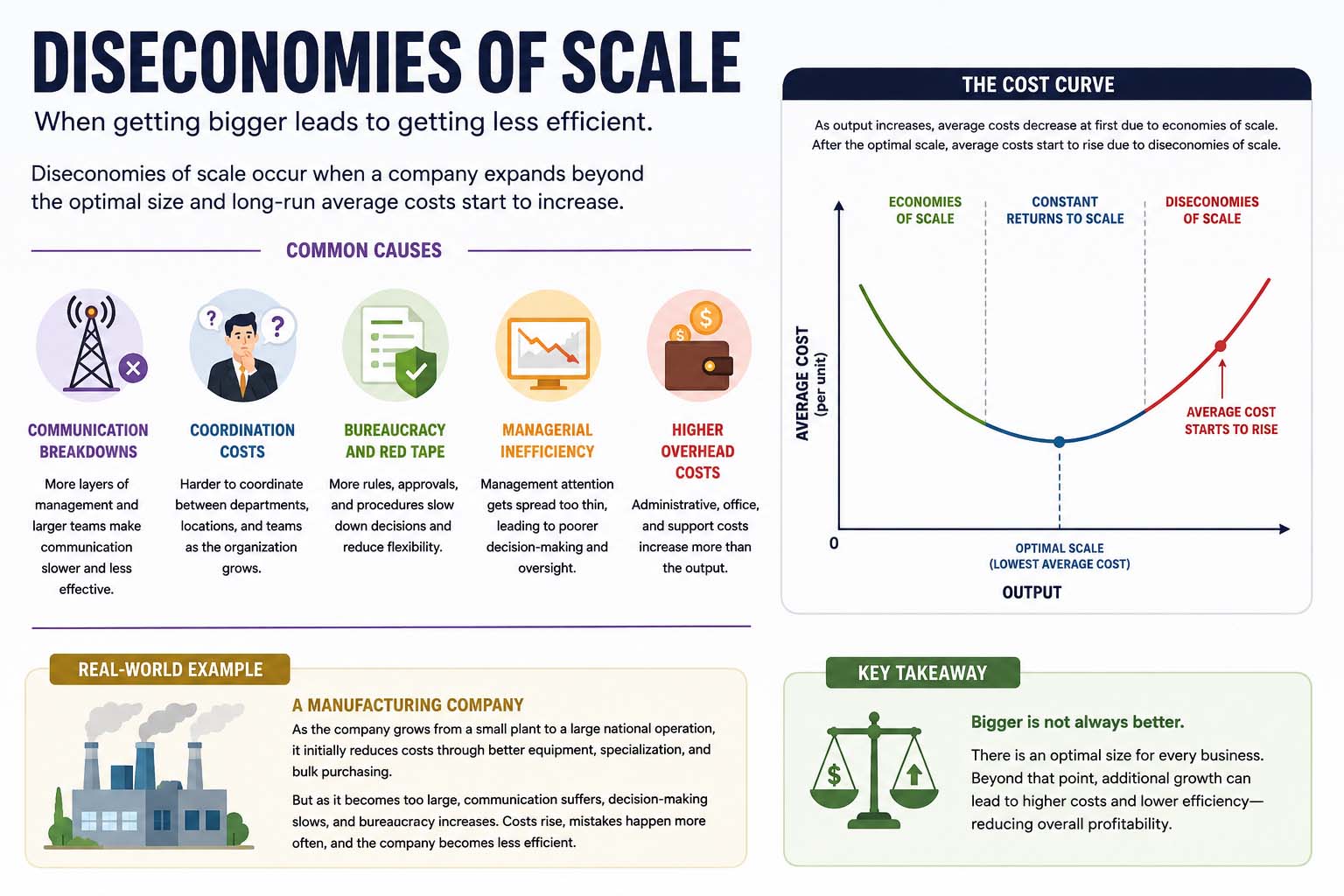 Diseconomies of Scale Explained