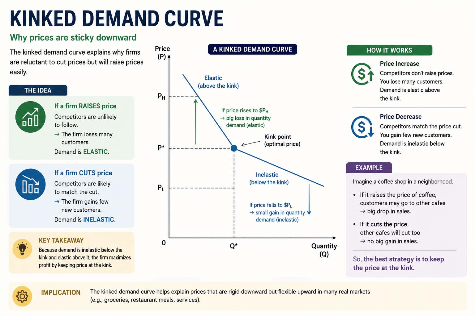 Kinked Demand Curve in Oligopoly Markets