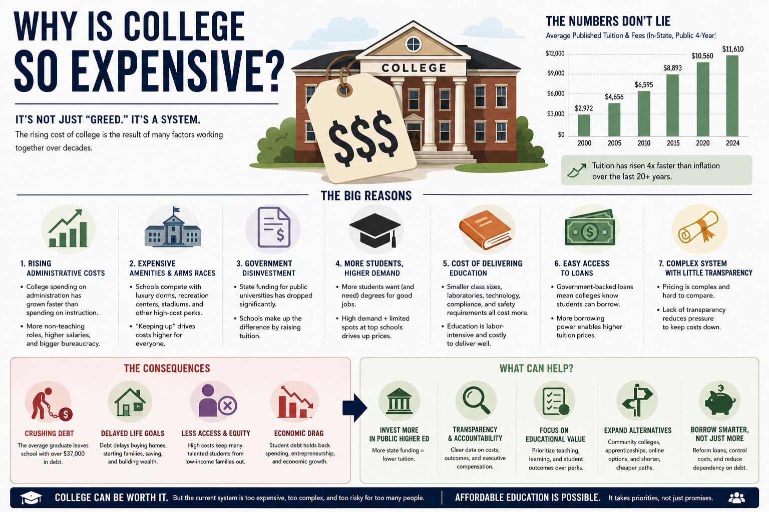Why Is College So Expensive?