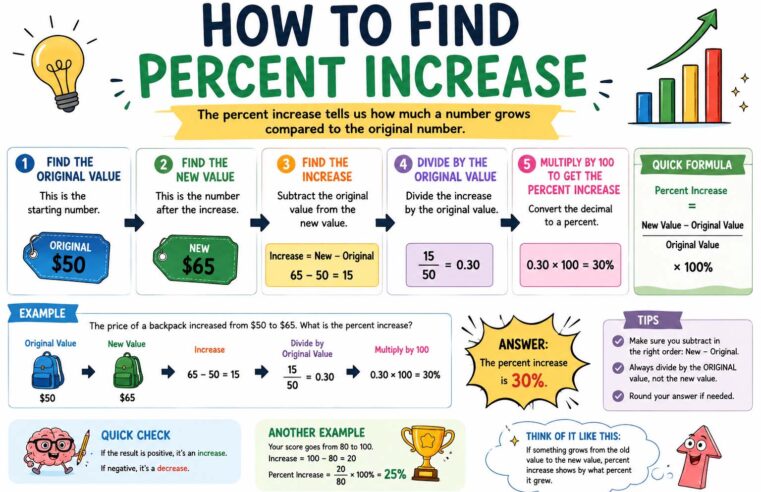 How to Find Percent Increase: Complete Student Guide for 2026
