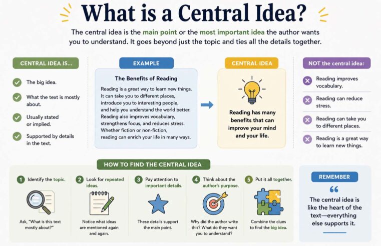 What Is a Central Idea? Complete Student Guide for Reading and Writing 2026