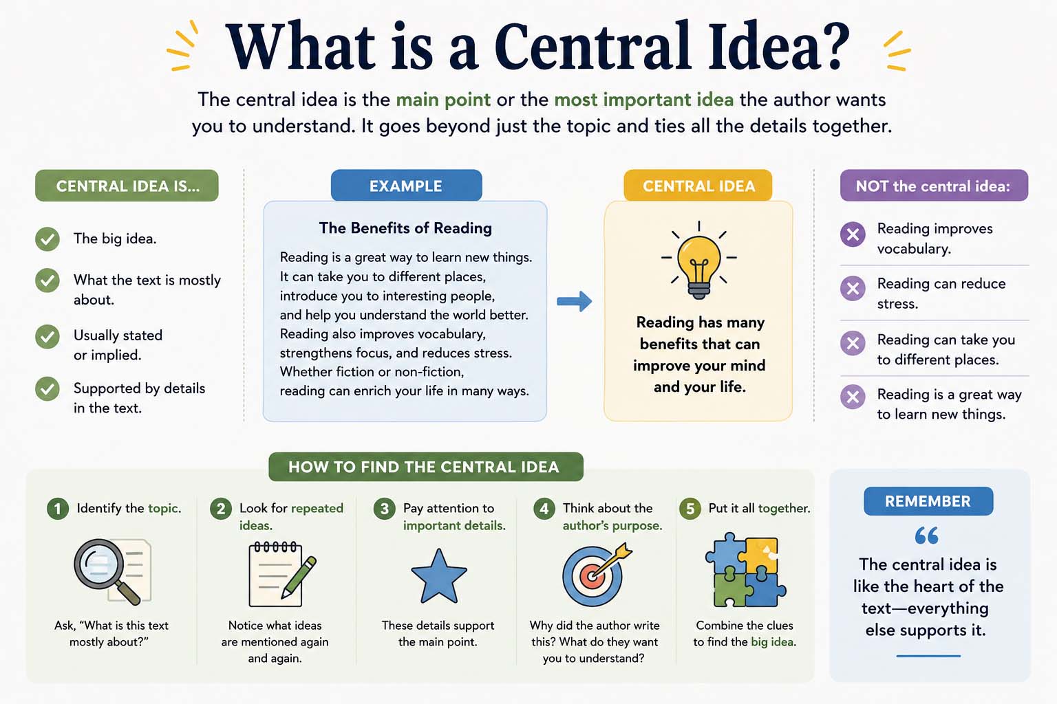 What Is a Central Idea? Complete Student Guide for Reading and Writing 2026