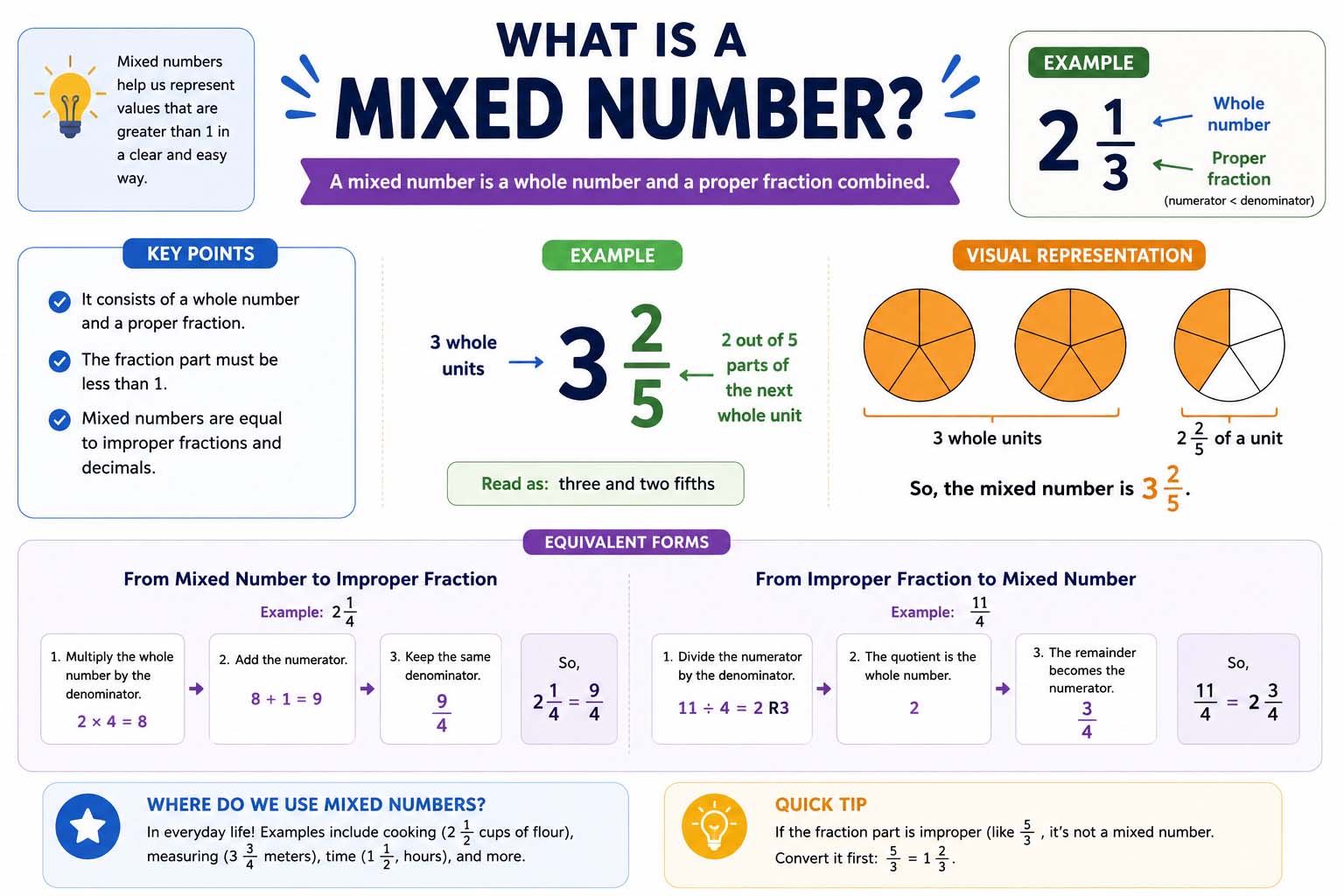 What Is a Mixed Number? A Complete Student Guide