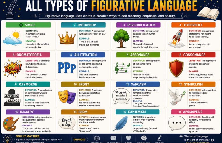 All Types of Figurative Language: A Complete Student Guide
