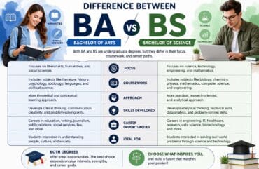 Difference Between BA and BS: A Complete Guide for Students Choosing a Bachelor’s Degree