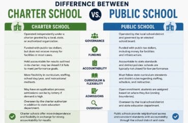 Difference Between Charter and Public School: A Complete Guide for Students and Parents