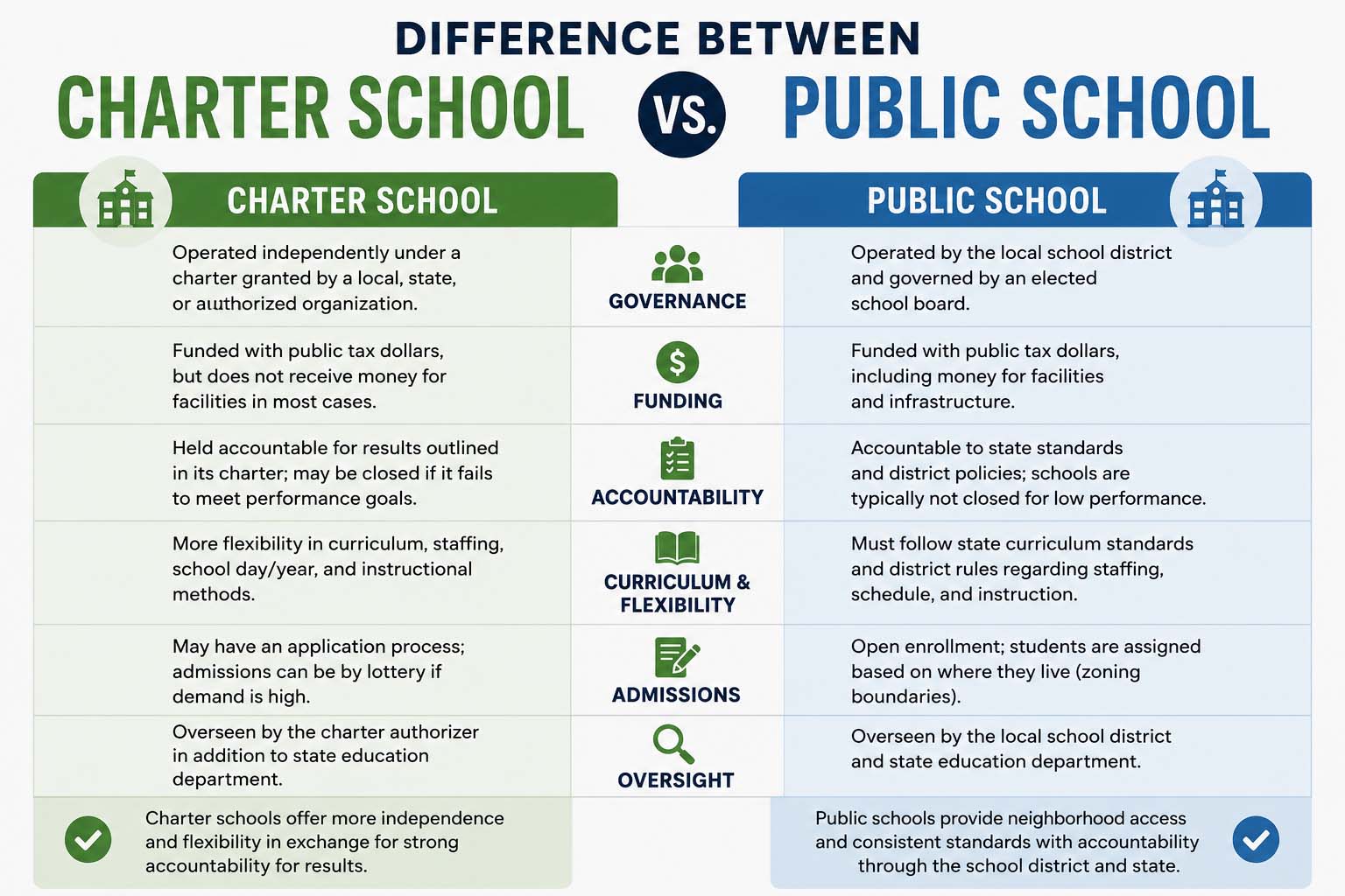 Difference Between Charter and Public School: A Complete Guide for Students and Parents