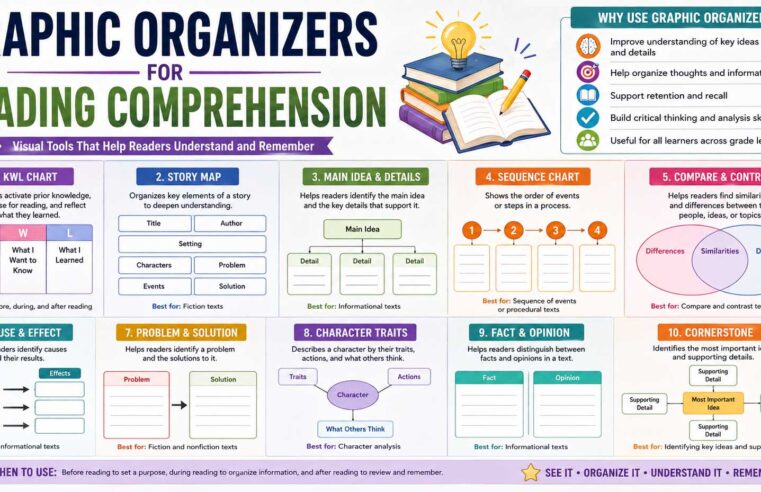 Graphic Organizers for Reading Comprehension: Types, Examples, and Classroom Uses