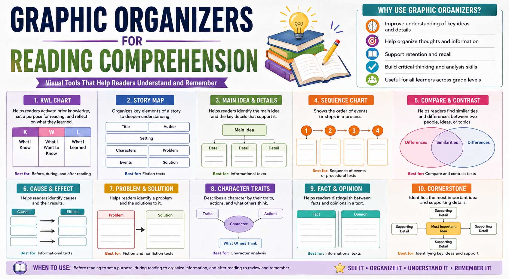 Graphic Organizers for Reading Comprehension: Types, Examples, and Classroom Uses