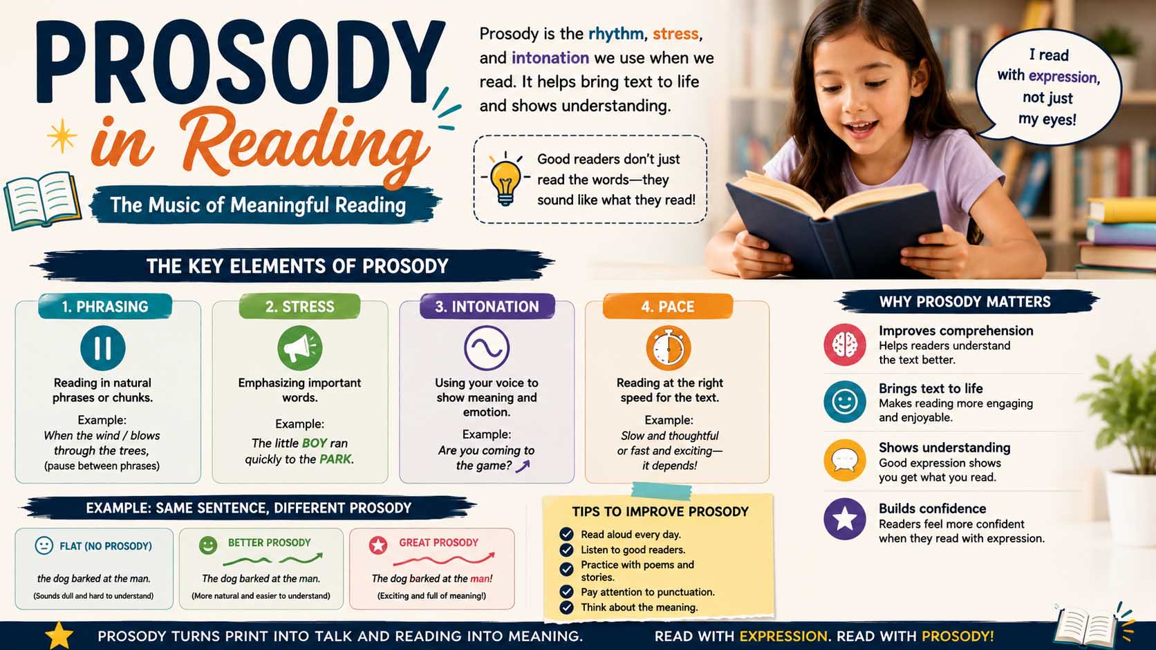 Prosody in Reading: Meaning, Examples, and Ways to Improve Fluency