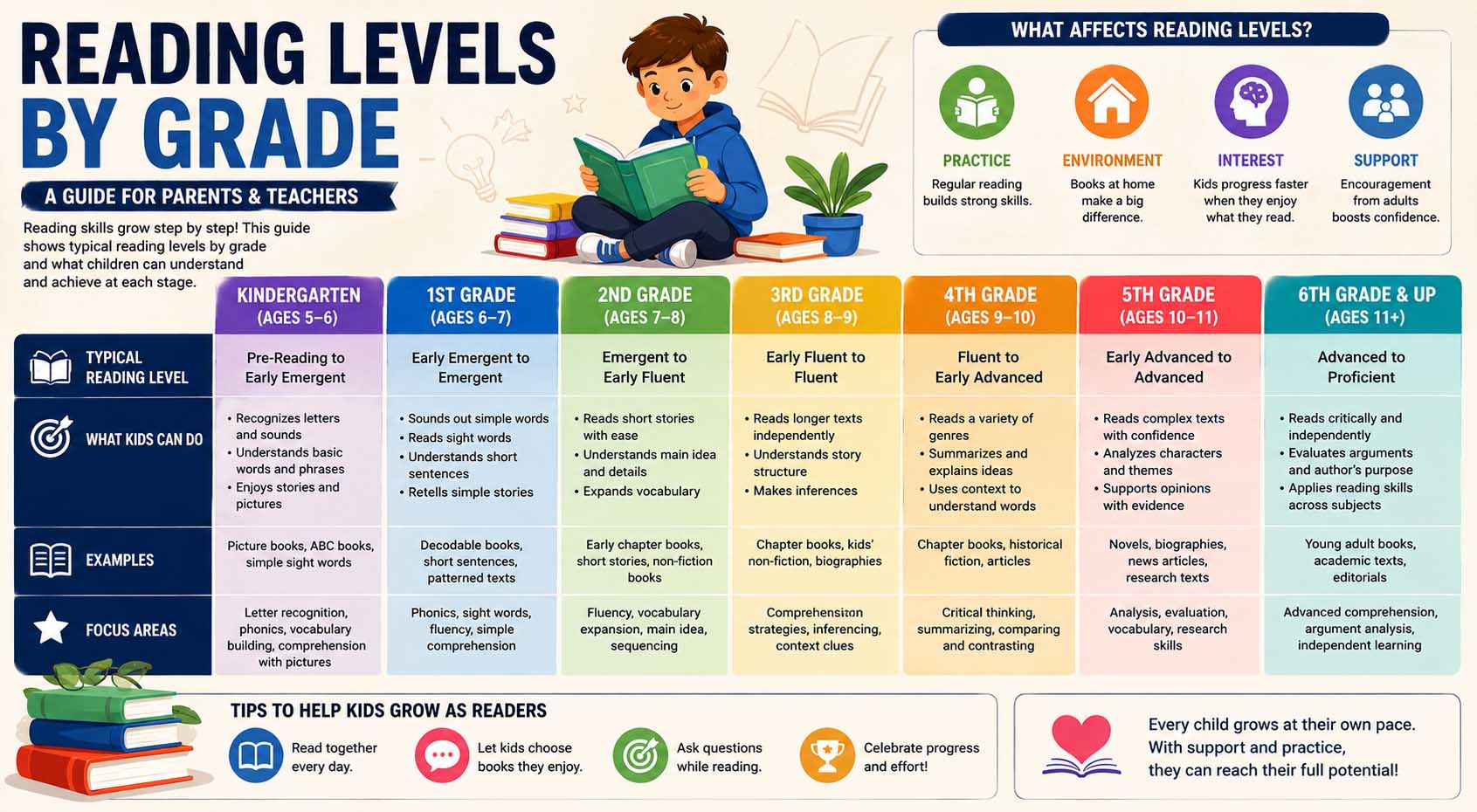 Reading Levels by Grade: What Students Should Be Able to Read