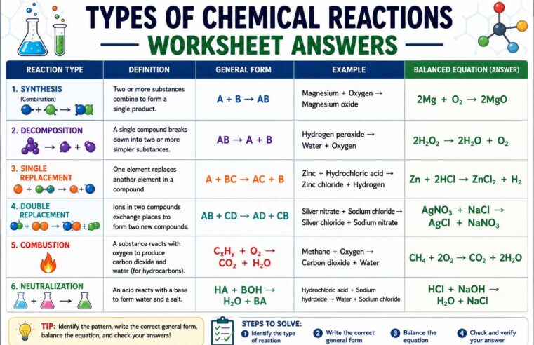 Types of Chemical Reactions Worksheet Answers: A Complete Study Guide