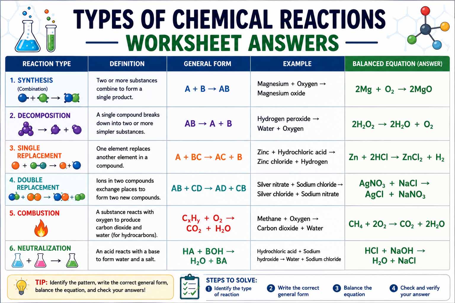 Types of Chemical Reactions Worksheet Answers: A Complete Study Guide