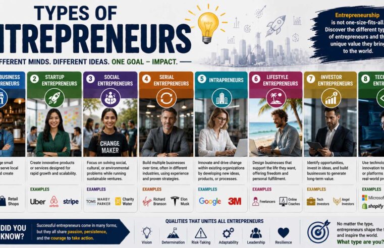 Types of Entrepreneurs: Classification, Examples, and Key Characteristics