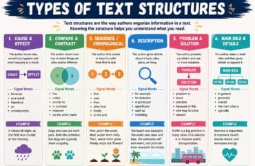 Types of Text Structures: A Complete Guide with Examples for Students