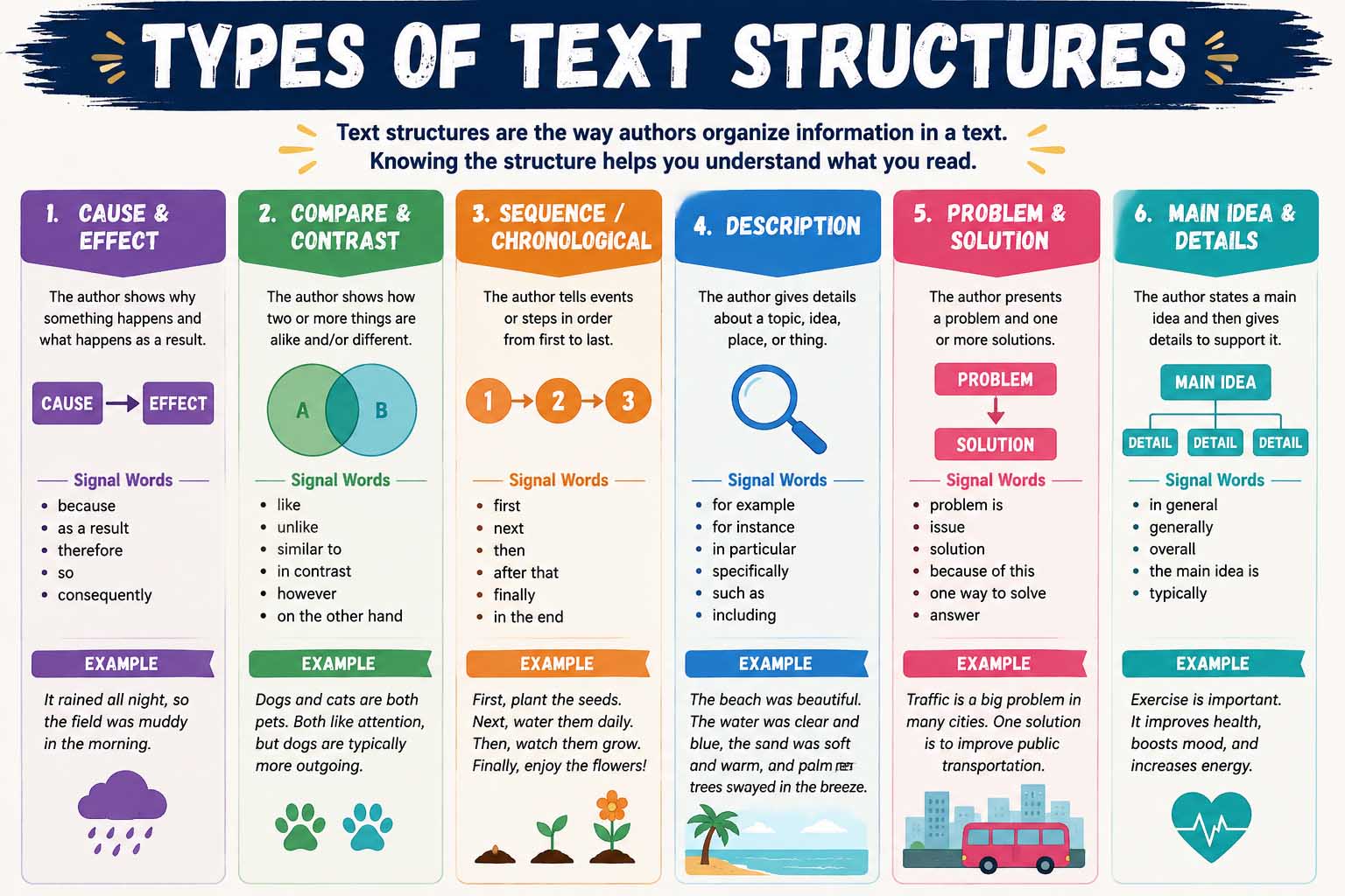 Types of Text Structures: A Complete Guide with Examples for Students