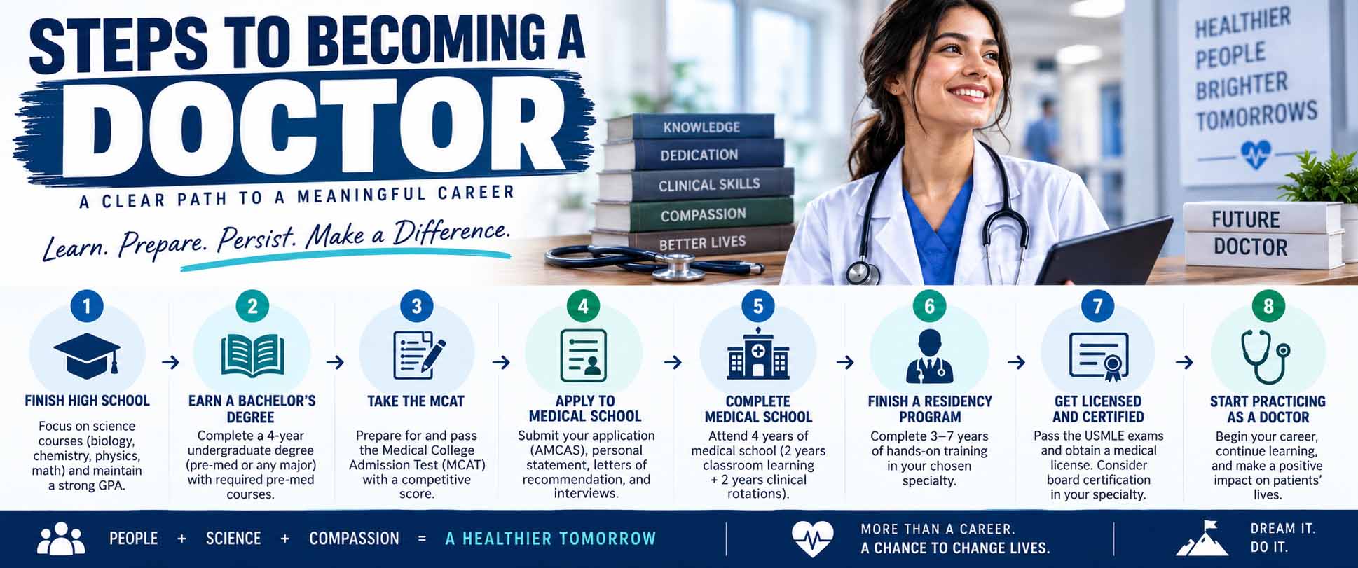 Steps to Becoming a Doctor: Complete Education and Career Guide